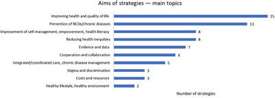 National Strategies for Preventing and Managing Non-communicable Diseases in Selected Countries